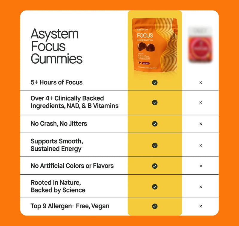 Infographic for Focus Gummies